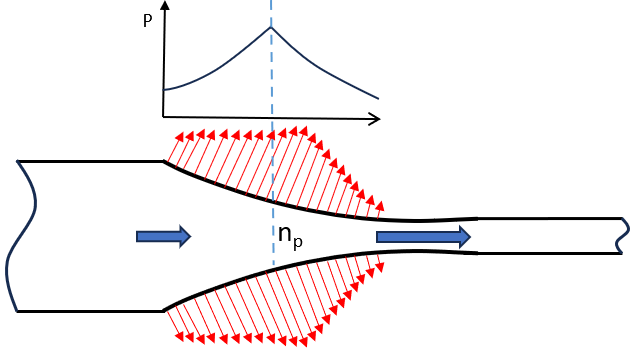 Contact arc normal pressure distribution